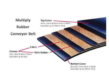 Endless Conveyor Belts